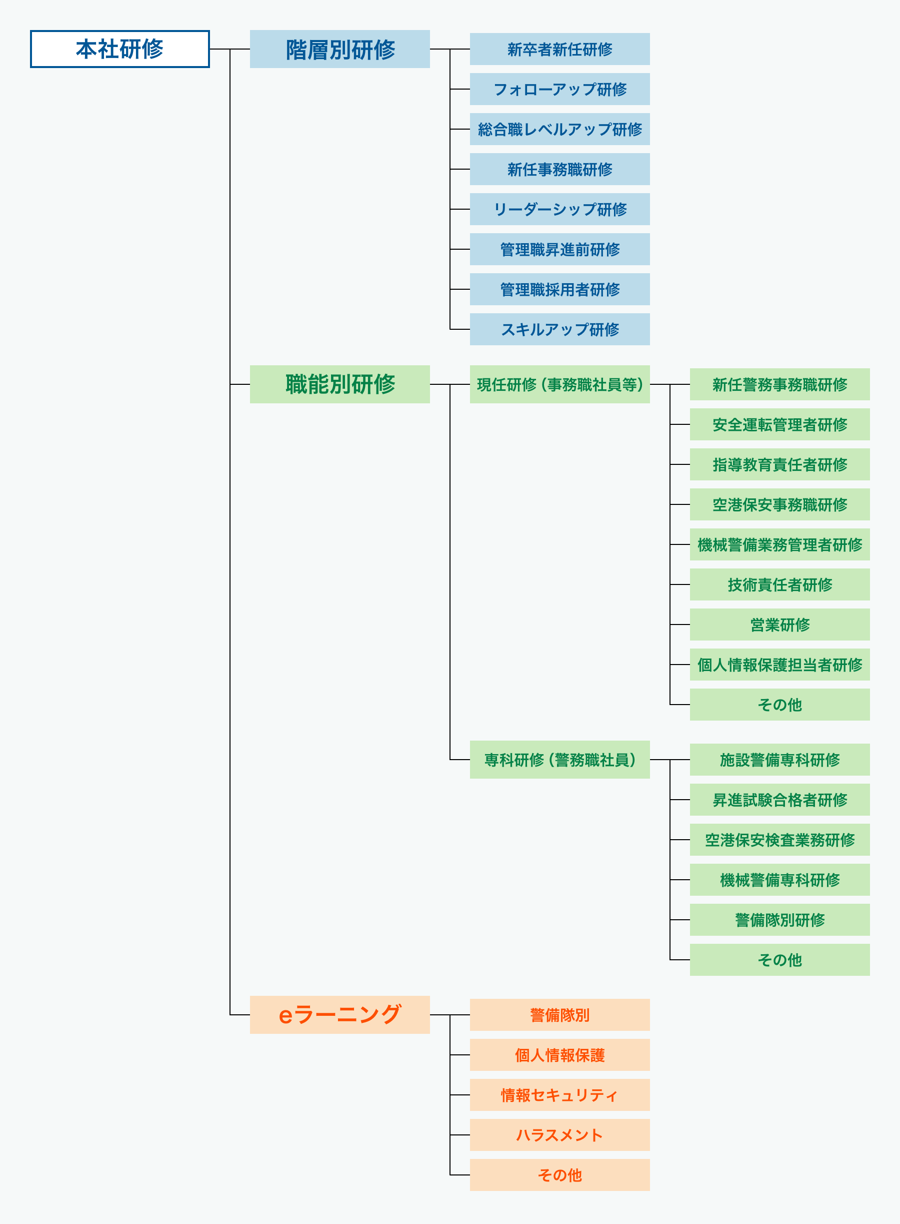 本社研修プログラムの概要